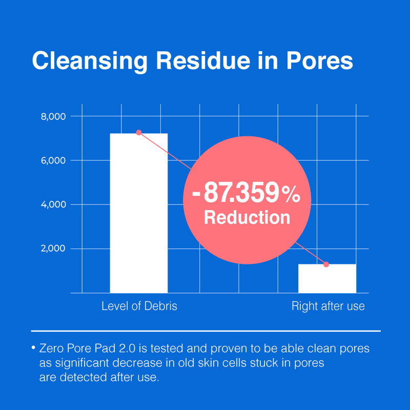 Zero Pore Pads 2.0 - MEDICUBE US